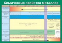Таблица. Химические свойства металлов. - fgospostavki.ru - Мегион