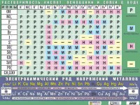 Таблица демонстрационная "Растворимость кислот, оснований и солей в воде" (формат А0, матовое ламинирование) - fgospostavki.ru - Мегион
