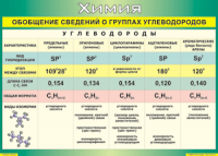 Таблица "Обобщение сведений о группах углеводородов" (100х140 сантиметров, винил) - fgospostavki.ru - Мегион