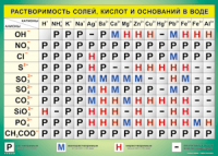 Таблица "Растворимость солей, кислот и оснований в воде" (100х140 сантиметров, винил) - fgospostavki.ru - Мегион
