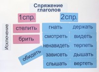 Набор магнитных карточек "Спряжение глаголов" - fgospostavki.ru - Мегион