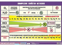 Таблица демонстрационная "Химические свойства металлов" (винил 100x140) - fgospostavki.ru - Мегион