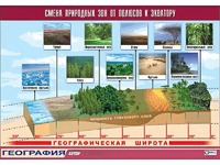 Таблица демонстрационная "Смена природных зон от полюсов к экватору" (винил 100*140) - fgospostavki.ru - Мегион