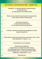 Таблица "Алгоритм характеристики вещества" (100х140 сантиметров, винил) - fgospostavki.ru - Мегион