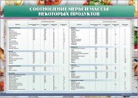 Стенд "Соотношение меры и массы некоторых продуктов" - fgospostavki.ru - Мегион
