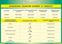 Таблица "Сравнение понятий изомер и гомолог" (100х140 сантиметров, винил) - fgospostavki.ru - Мегион