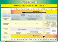 Таблица "Химические свойства металлов" (100х140 сантиметров, винил) - fgospostavki.ru - Мегион