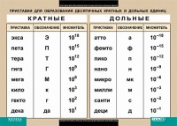 Таблица. Физика. Приставки для образования десятичных кратных и дольных единиц. - fgospostavki.ru - Мегион