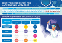 Стенд "Электрохимический ряд и окраска индикаторов в различных средах" - fgospostavki.ru - Мегион