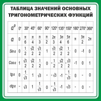 Стенд "Таблица значений основных тригонометрических функций" Вариант 12 - fgospostavki.ru - Мегион