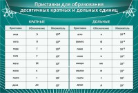 Стенд "Приставки для образования десятичных кратных и дольных единиц" - fgospostavki.ru - Мегион