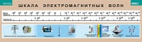 Таблица. Физика. Шкала электромагнитных волн. - fgospostavki.ru - Мегион
