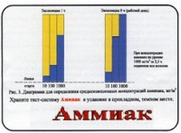 Тест-система «Аммиак» - fgospostavki.ru - Мегион