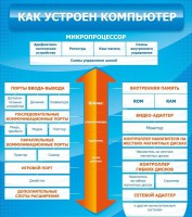 Стенд "Как устроен компьютер" - fgospostavki.ru - Мегион