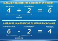 Стенд "Компоненты сложения и вычитания" - fgospostavki.ru - Мегион