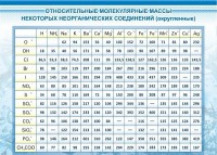 Стенд "Относительные молекулярные массы" - fgospostavki.ru - Мегион