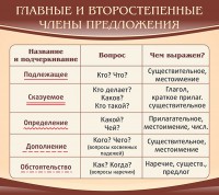 Стенд "Главные и второстепенные члены предложения" - fgospostavki.ru - Мегион