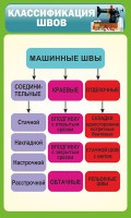 Стенд "Классификация швов" - fgospostavki.ru - Мегион