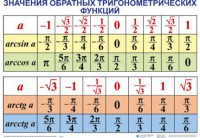Комплект таблиц Тригонометрические формулы. Обратные тригонометрические функции (7 таблиц) - fgospostavki.ru - Мегион