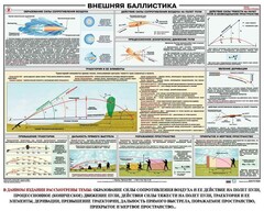 Плакат "Внешняя баллистика" - fgospostavki.ru - Мегион