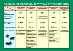 Таблица. Обобщение сведений групп углеводородов. - fgospostavki.ru - Мегион