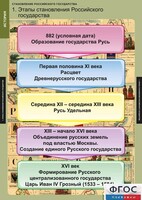 Комплект таблиц. История. Становление Российского государства. - fgospostavki.ru - Мегион