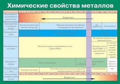 Таблица. Химические свойства металлов. - fgospostavki.ru - Мегион