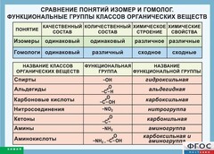 Таблица. Сравнение понятий изомер и гомолог. Функциональные группы классов органических веществ. - fgospostavki.ru - Мегион