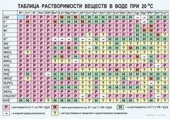 Таблица. Растворимость солей, кислот и оснований в воде - fgospostavki.ru - Мегион