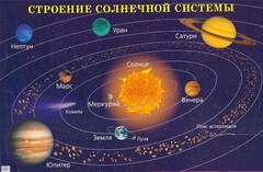 Плакат "Строение солнечной системы" - fgospostavki.ru - Мегион