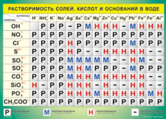 Таблица "Растворимость солей, кислот и оснований в воде" (100х140 сантиметров, винил) - fgospostavki.ru - Мегион