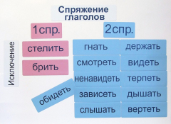 Набор магнитных карточек "Спряжение глаголов" - fgospostavki.ru - Мегион