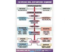 Таблица "Генетическая связь неорганических соединений" (винил 70x100) - fgospostavki.ru - Мегион