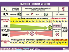 Таблица демонстрационная "Химические свойства металлов" (винил 70x100) - fgospostavki.ru - Мегион