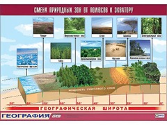 Таблица демонстрационная "Смена природных зон от полюсов к экватору" (винил 70*100) - fgospostavki.ru - Мегион