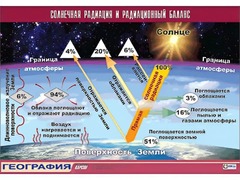 Таблица демонстрационная "Солнечная радиация и радиационный баланс"(винил 100x140) - fgospostavki.ru - Мегион