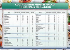 Стенд "Соотношение меры и массы некоторых продуктов" - fgospostavki.ru - Мегион