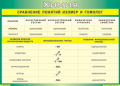Таблица "Сравнение понятий изомер и гомолог" (100х140 сантиметров, винил) - fgospostavki.ru - Мегион