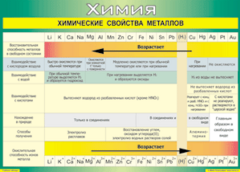 Таблица "Химические свойства металлов" (100х140 сантиметров, винил) - fgospostavki.ru - Мегион