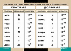Таблица. Физика. Приставки для образования десятичных кратных и дольных единиц. - fgospostavki.ru - Мегион
