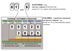 Интерактивная таблица по математике для начальных классов "Разряды и классы чисел" - fgospostavki.ru - Мегион