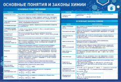Стенд "Основные понятия и законы химии" - fgospostavki.ru - Мегион