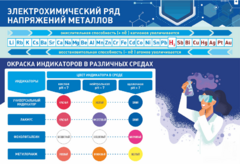 Стенд "Электрохимический ряд и окраска индикаторов в различных средах" - fgospostavki.ru - Мегион