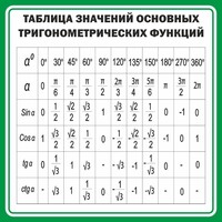 Стенд "Таблица значений основных тригонометрических функций" Вариант 12 - fgospostavki.ru - Мегион