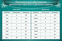 Стенд "Приставки для образования десятичных кратных и дольных единиц" - fgospostavki.ru - Мегион