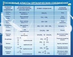 Стенд "Основные классы органических соединений" - fgospostavki.ru - Мегион