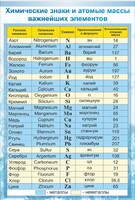Стенд "Химические знаки и атомные массы" - fgospostavki.ru - Мегион