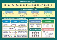 Стенд "Простые и сложные вещества" - fgospostavki.ru - Мегион