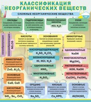 Стенд "Классификация неорганических веществ" - fgospostavki.ru - Мегион