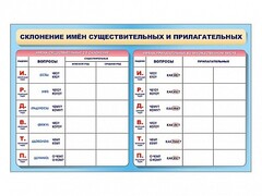 Фрагмент (демонстрационный) маркерный (двухсторонний) "Склонение имен существительных и прилагательных" - fgospostavki.ru - Мегион